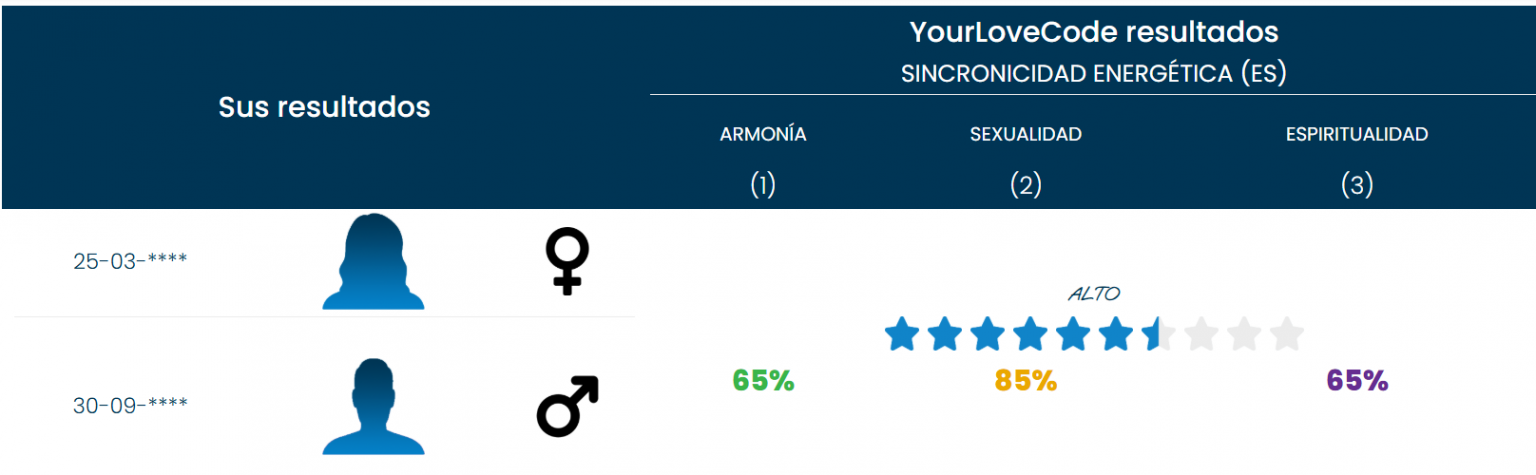 Resultados de YourLoveCode – relación de 15 años (resumen básico/premium)