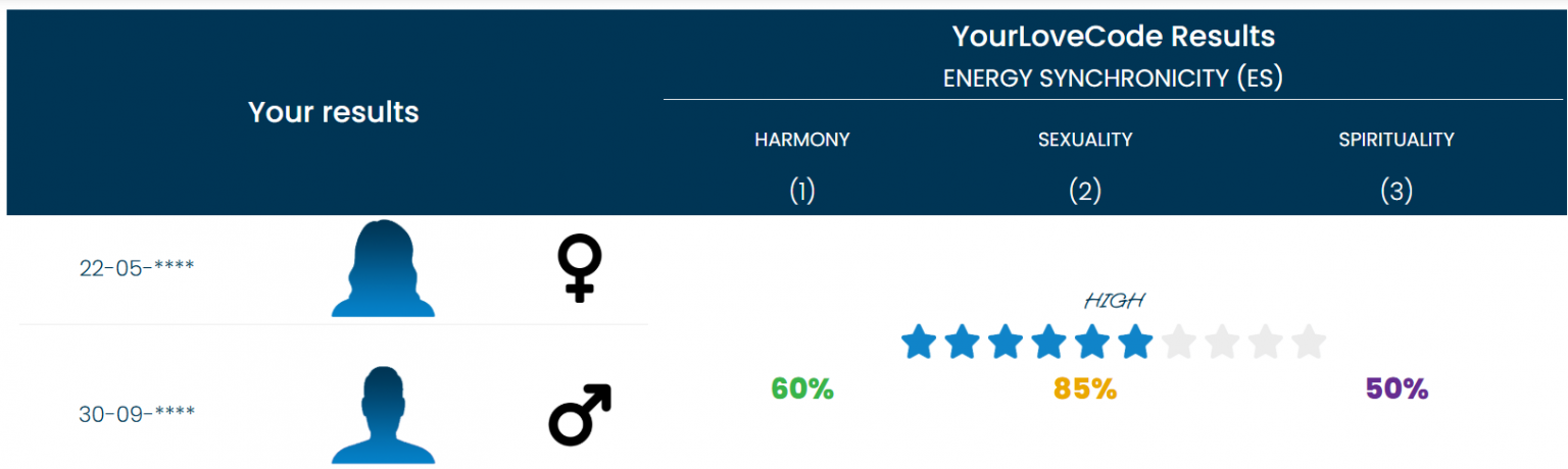 YourLoveCode Ergebnisse – 7-jährige Beziehung (Basis/Premium-Übersicht)