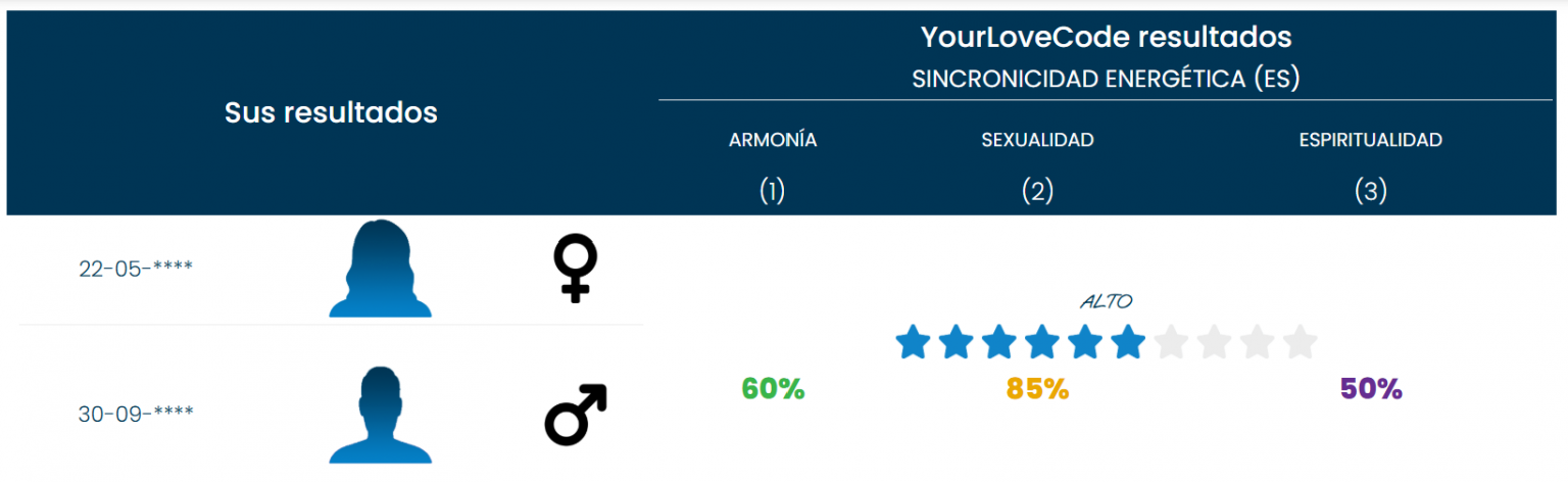 Resultados de YourLoveCode – relación de 7 años (resumen básico/premium)