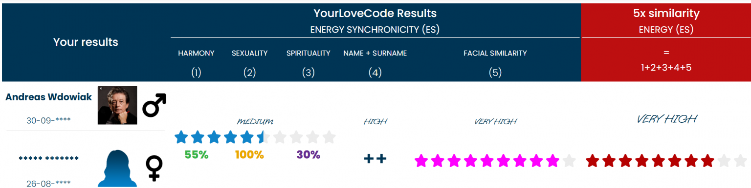 YourLoveCode Ergebnisse – 7-jährige Verliebtheit (inklusive 5×-Ähnlichkeitskomponenten)