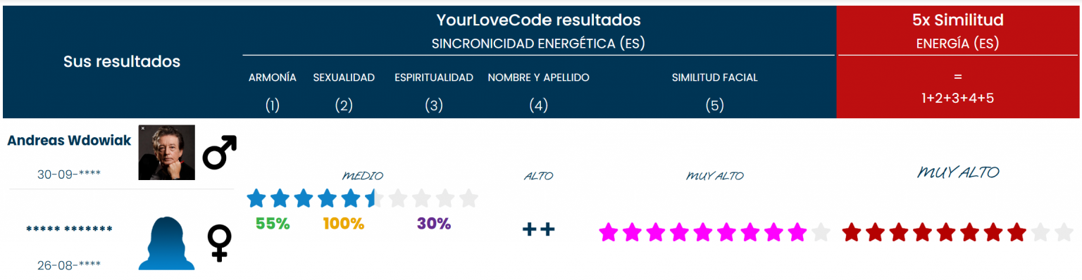 Resultados de YourLoveCode – enamoramiento de 7 años (incluye componentes de similitud 5×)