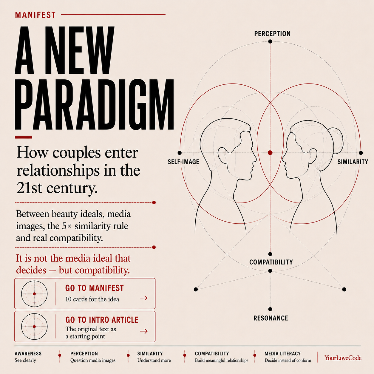 New Paradigm – How couples enter relationships in the 21st century – YourLoveCode Manifest