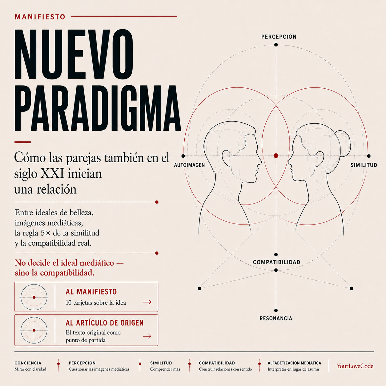 Nuevo paradigma – Cómo las parejas establecen una relación en el siglo XXI – Manifiesto YourLoveCode