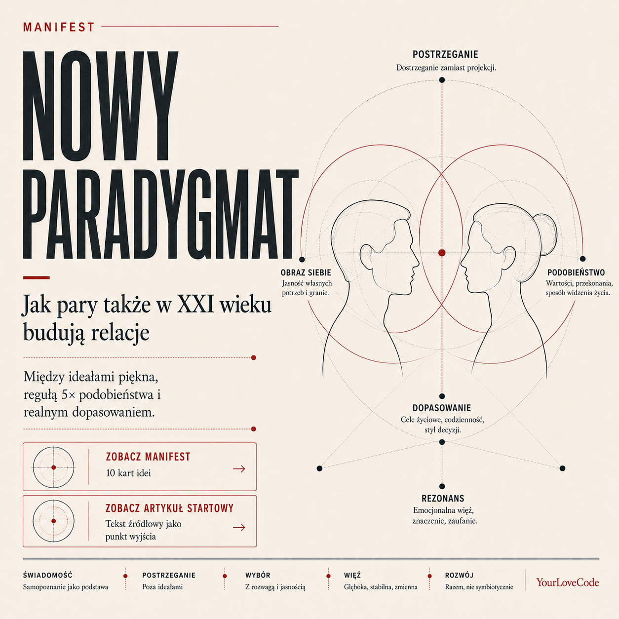 Nowy paradygmat – Jak pary w XXI wieku tworzą relacje – Manifest YourLoveCode
