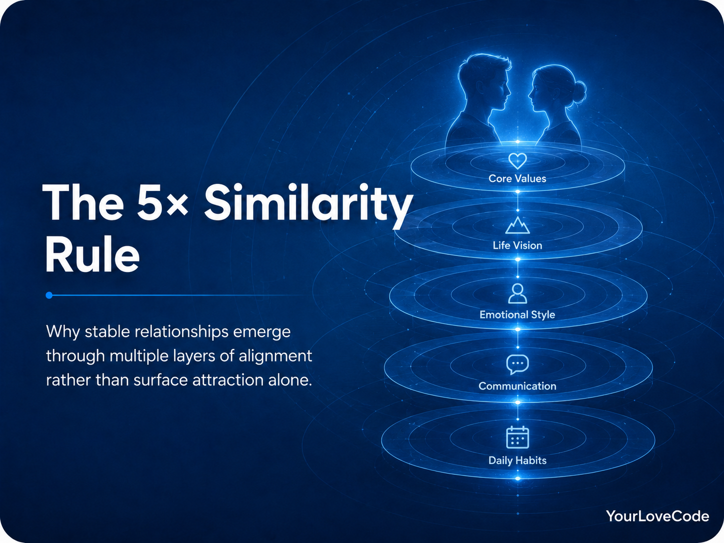 The 5× Similarity Rule